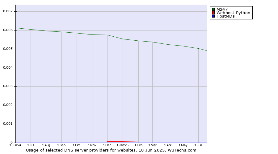 Historical trends in the usage of M247 vs. Webhost Python vs. HostMDs