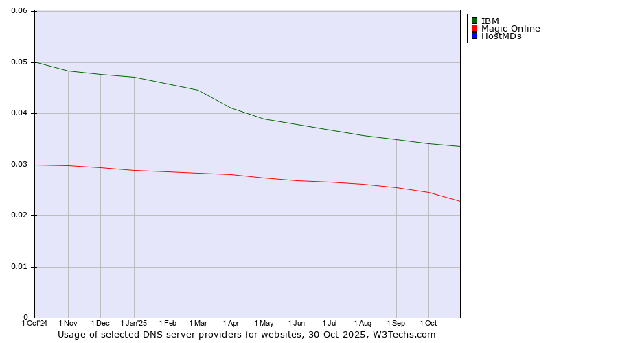 Historical trends in the usage of IBM vs. Magic Online vs. HostMDs