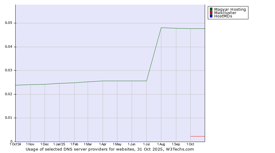 Historical trends in the usage of Magyar Hosting vs. Maxcluster vs. HostMDs