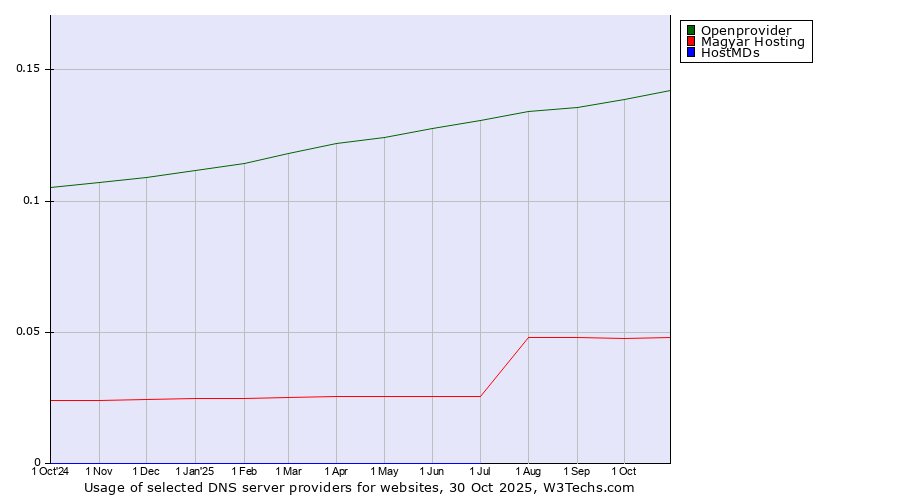 Historical trends in the usage of Openprovider vs. Magyar Hosting vs. HostMDs