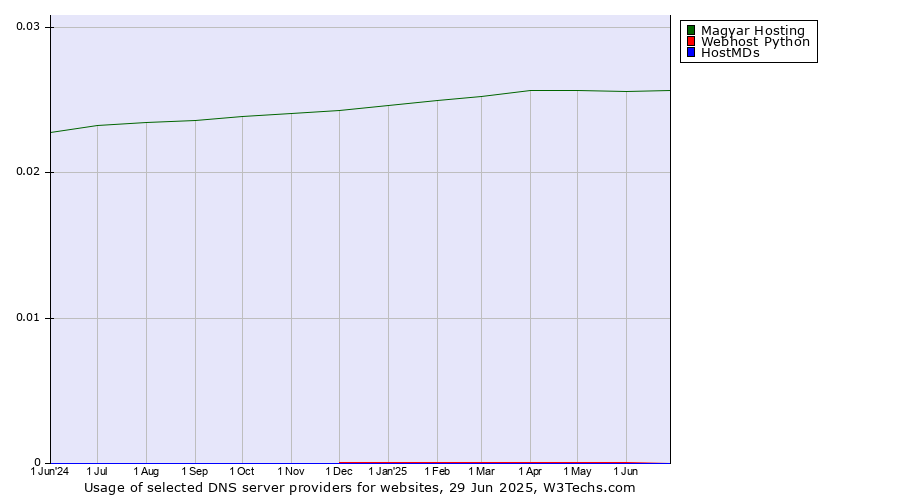 Historical trends in the usage of Magyar Hosting vs. Webhost Python vs. HostMDs