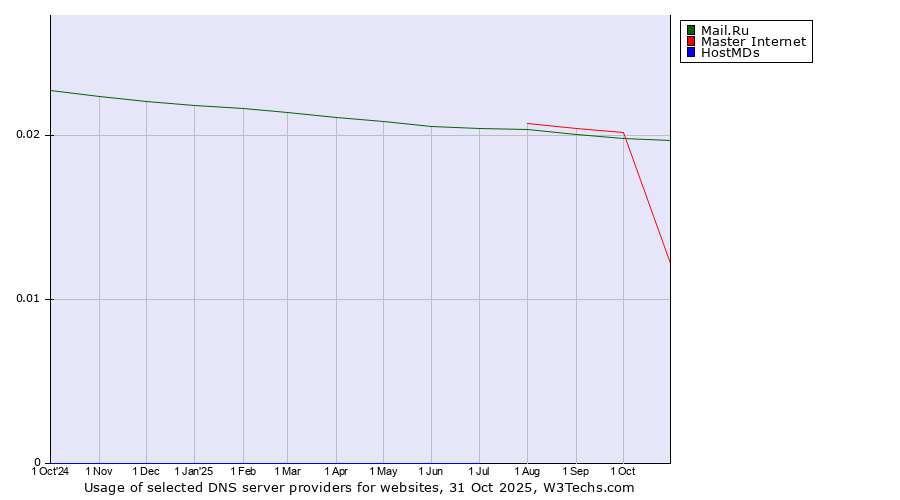Historical trends in the usage of Mail.Ru vs. Master Internet vs. HostMDs