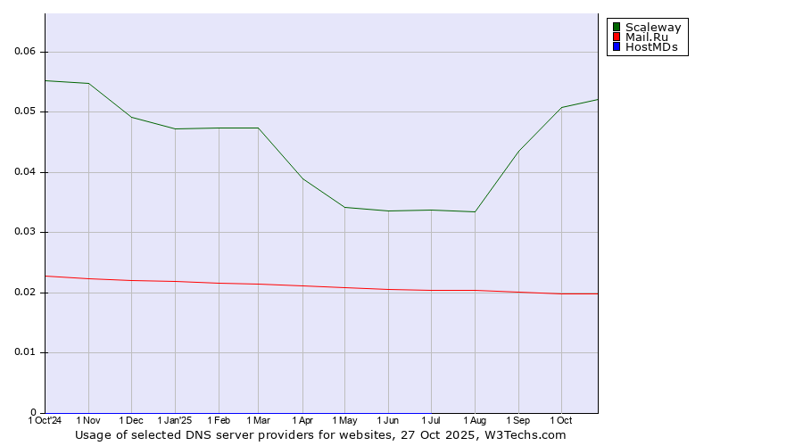 Historical trends in the usage of Scaleway vs. Mail.Ru vs. HostMDs
