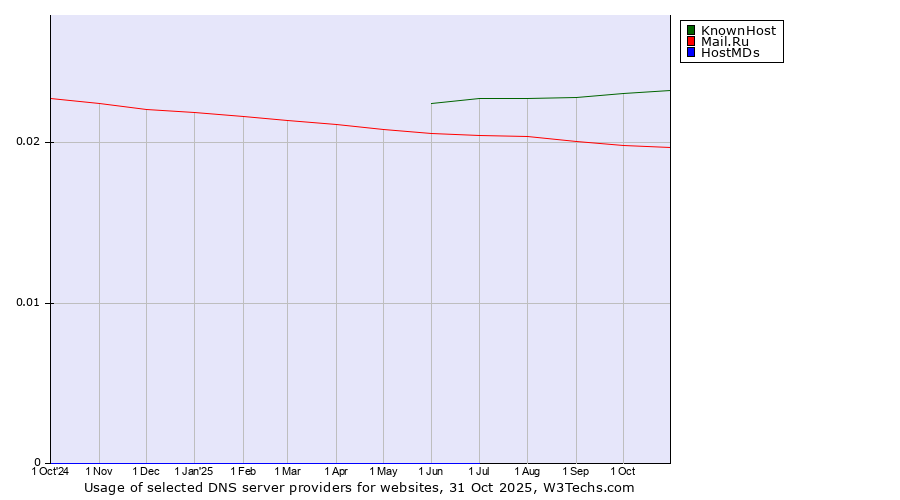 Historical trends in the usage of KnownHost vs. Mail.Ru vs. HostMDs