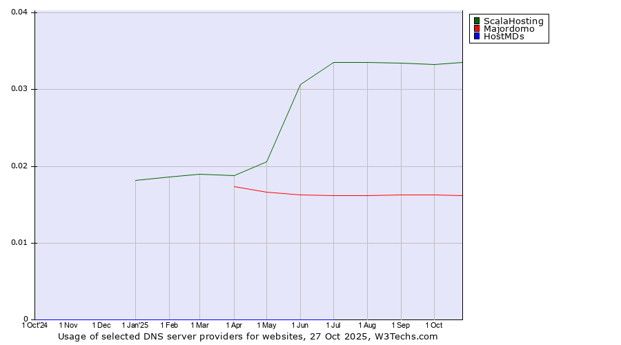 Historical trends in the usage of ScalaHosting vs. Majordomo vs. HostMDs