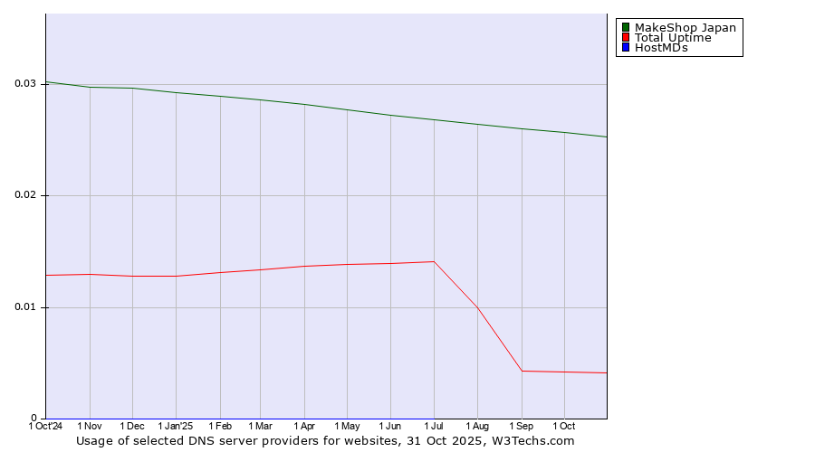Historical trends in the usage of MakeShop Japan vs. Total Uptime vs. HostMDs