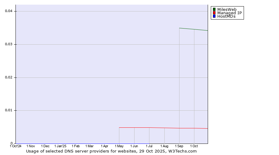 Historical trends in the usage of MilesWeb vs. Managed IP vs. HostMDs