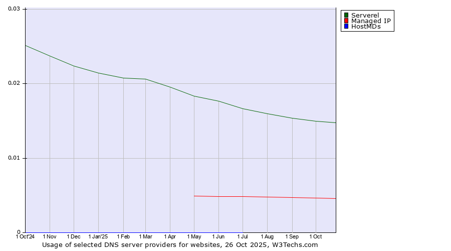 Historical trends in the usage of Serverel vs. Managed IP vs. HostMDs
