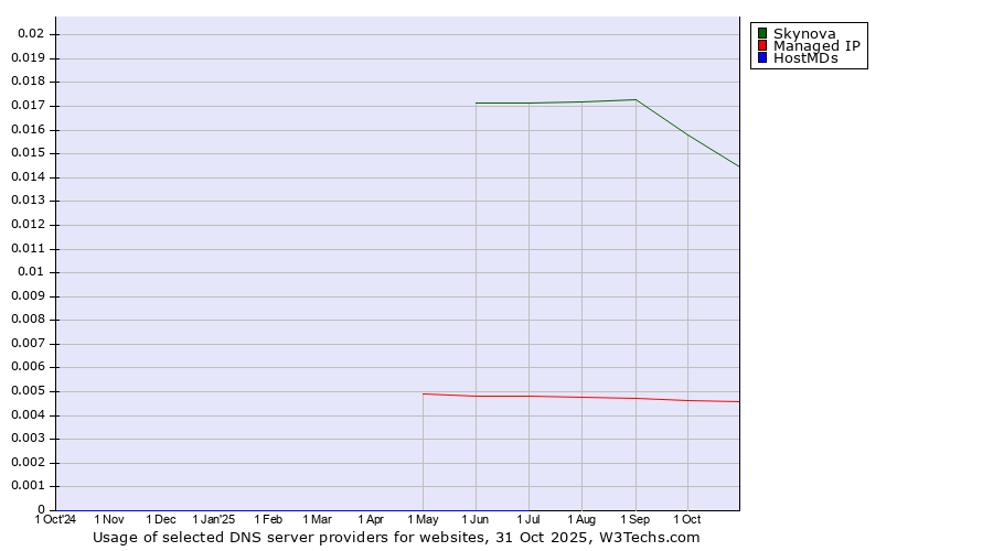 Historical trends in the usage of Skynova vs. Managed IP vs. HostMDs