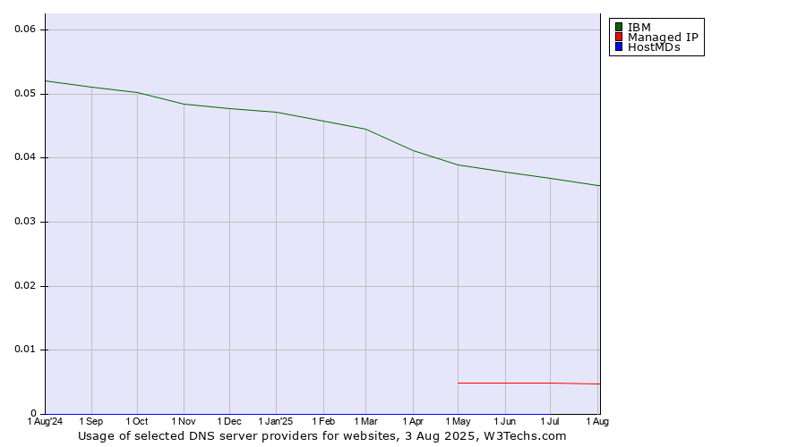 Historical trends in the usage of IBM vs. Managed IP vs. HostMDs