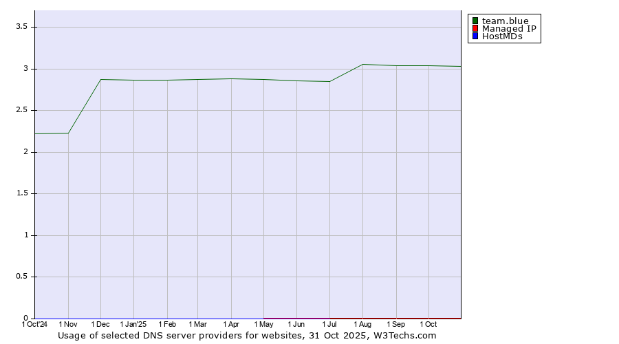 Historical trends in the usage of team.blue vs. Managed IP vs. HostMDs