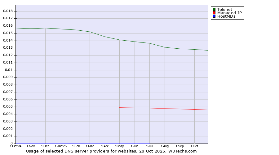 Historical trends in the usage of Telenet vs. Managed IP vs. HostMDs