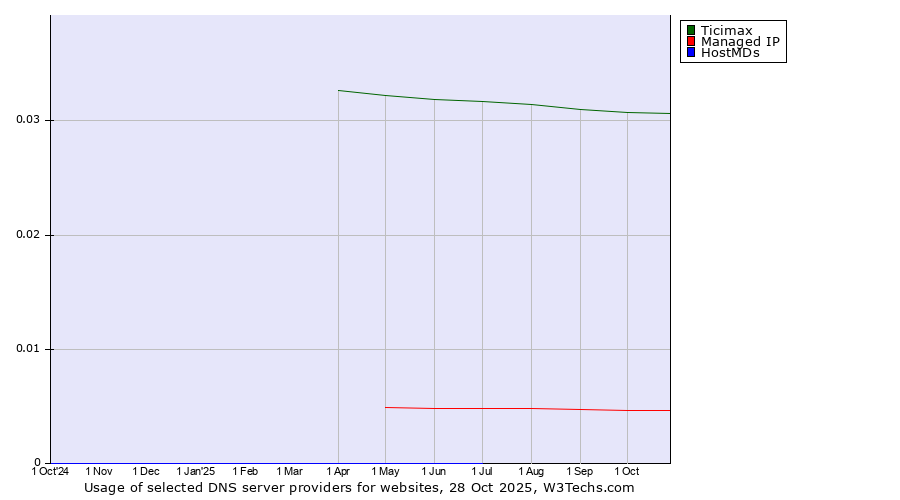 Historical trends in the usage of Ticimax vs. Managed IP vs. HostMDs