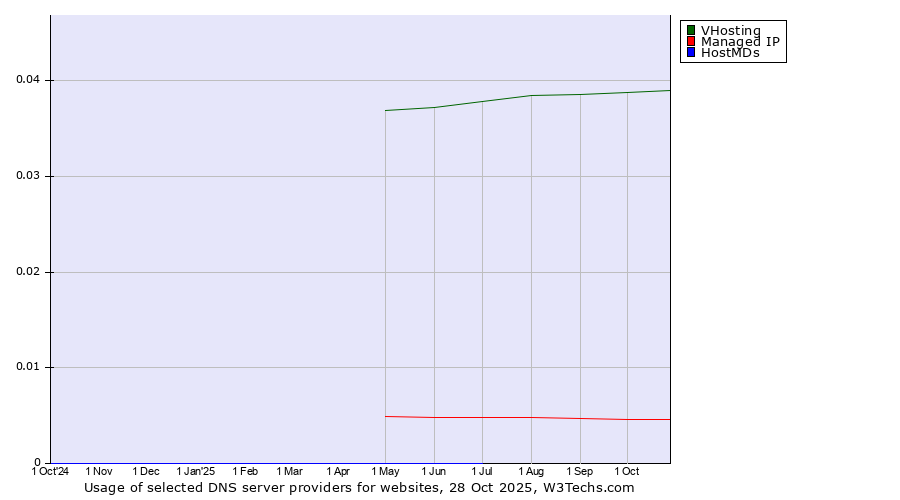 Historical trends in the usage of VHosting vs. Managed IP vs. HostMDs