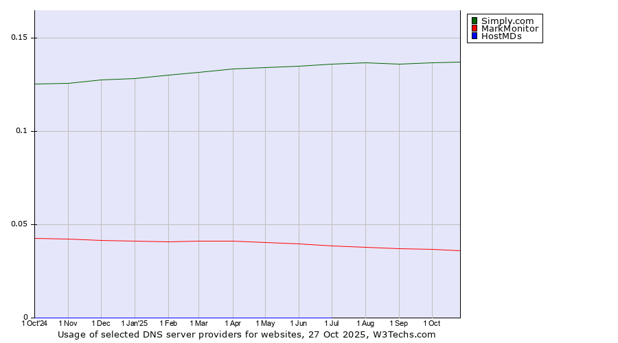 Historical trends in the usage of Simply.com vs. MarkMonitor vs. HostMDs