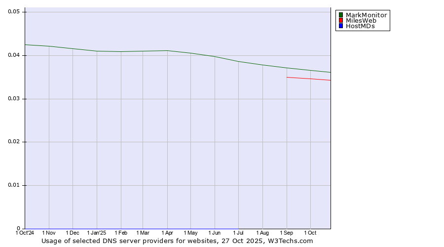 Historical trends in the usage of MarkMonitor vs. MilesWeb vs. HostMDs