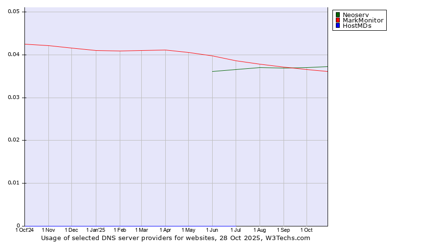 Historical trends in the usage of Neoserv vs. MarkMonitor vs. HostMDs