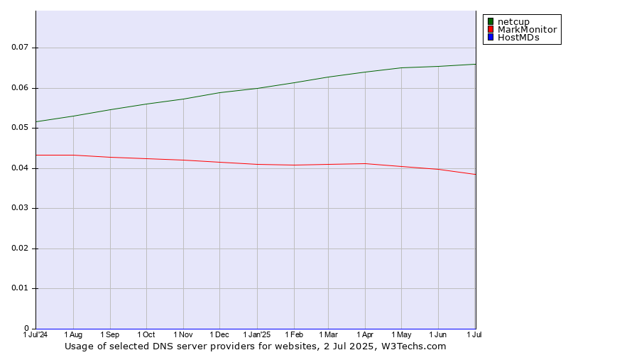 Historical trends in the usage of netcup vs. MarkMonitor vs. HostMDs