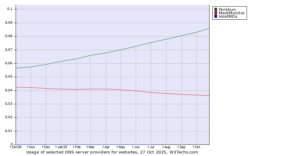 Historical trends in the usage of Porkbun vs. MarkMonitor vs. HostMDs