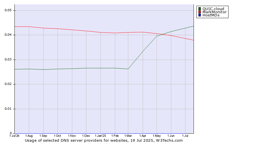 Historical trends in the usage of QUIC.cloud vs. MarkMonitor vs. HostMDs