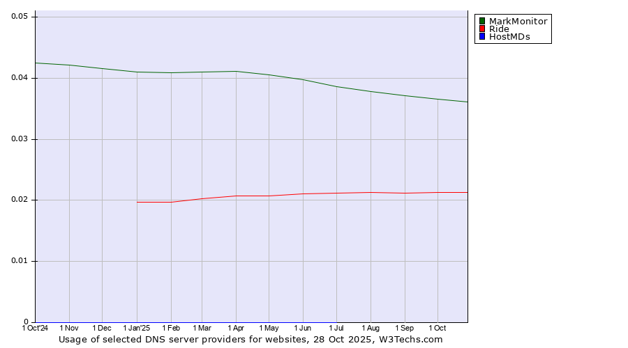 Historical trends in the usage of MarkMonitor vs. Ride vs. HostMDs