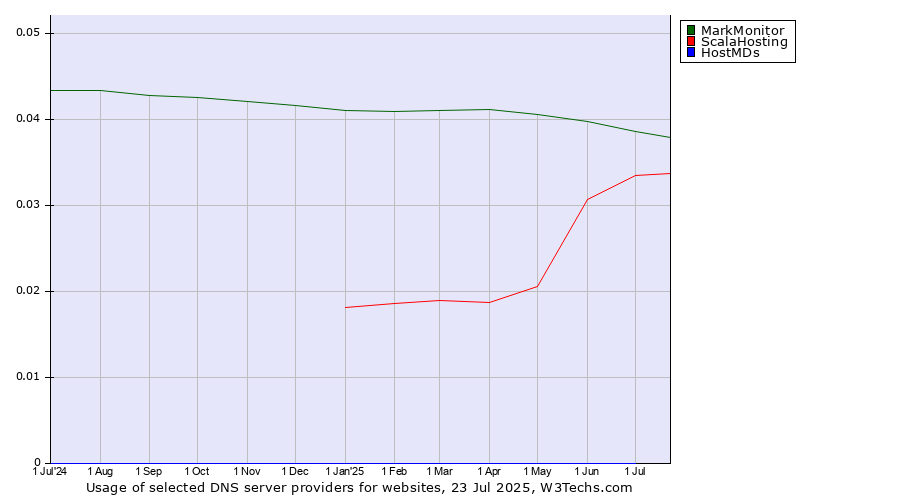 Historical trends in the usage of MarkMonitor vs. ScalaHosting vs. HostMDs