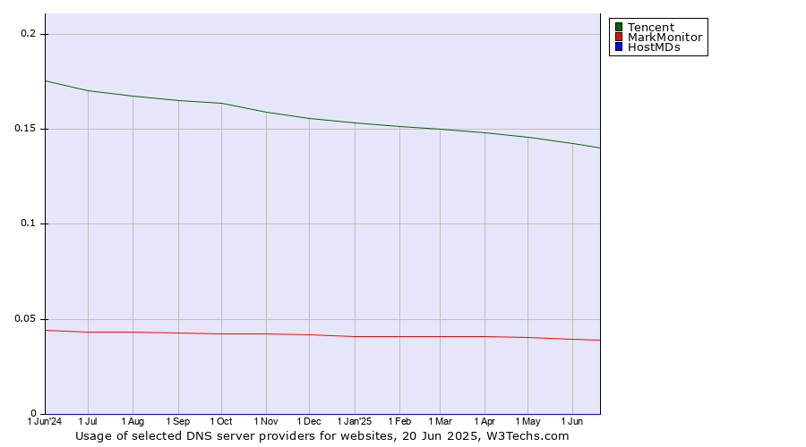 Historical trends in the usage of Tencent vs. MarkMonitor vs. HostMDs