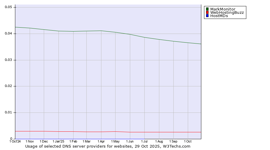 Historical trends in the usage of MarkMonitor vs. WebHostingBuzz vs. HostMDs
