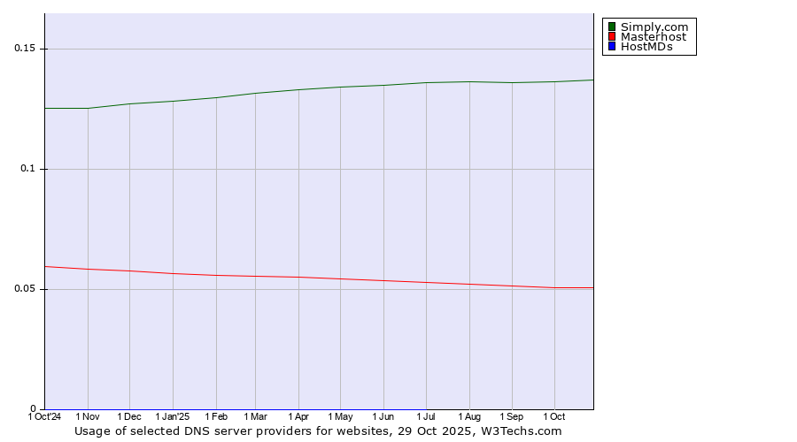 Historical trends in the usage of Simply.com vs. Masterhost vs. HostMDs