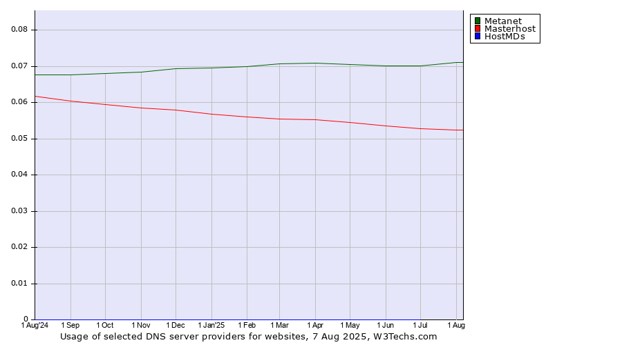 Historical trends in the usage of Metanet vs. Masterhost vs. HostMDs