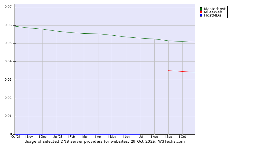 Historical trends in the usage of Masterhost vs. MilesWeb vs. HostMDs
