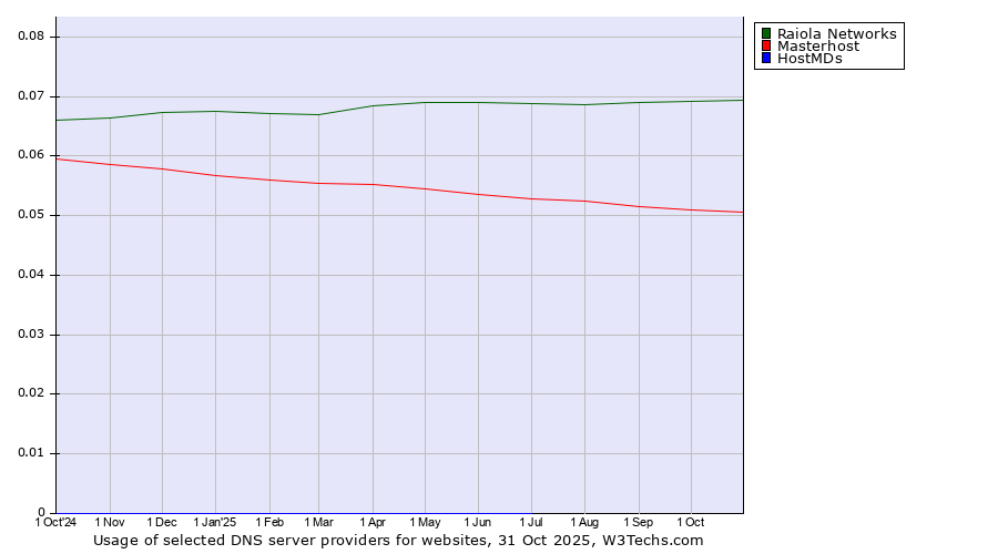 Historical trends in the usage of Raiola Networks vs. Masterhost vs. HostMDs