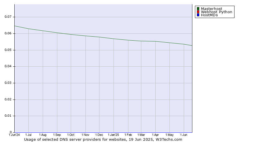 Historical trends in the usage of Masterhost vs. Webhost Python vs. HostMDs