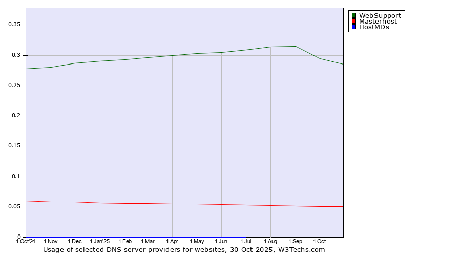 Historical trends in the usage of WebSupport vs. Masterhost vs. HostMDs