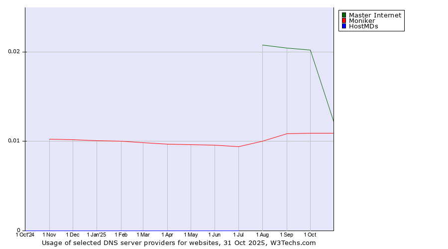 Historical trends in the usage of Master Internet vs. Moniker vs. HostMDs