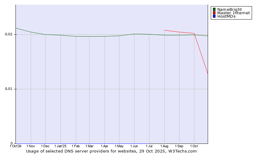 Historical trends in the usage of NameBright vs. Master Internet vs. HostMDs