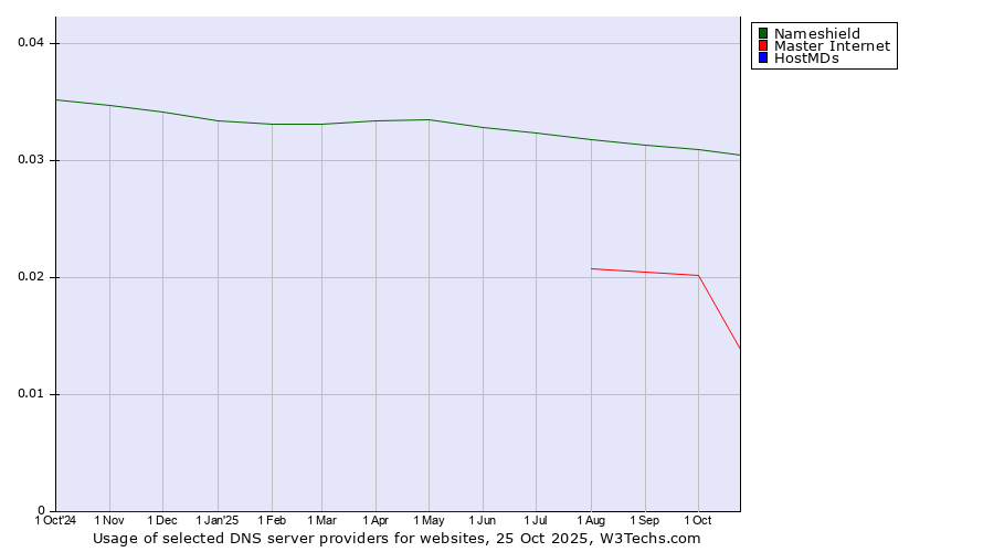 Historical trends in the usage of Nameshield vs. Master Internet vs. HostMDs