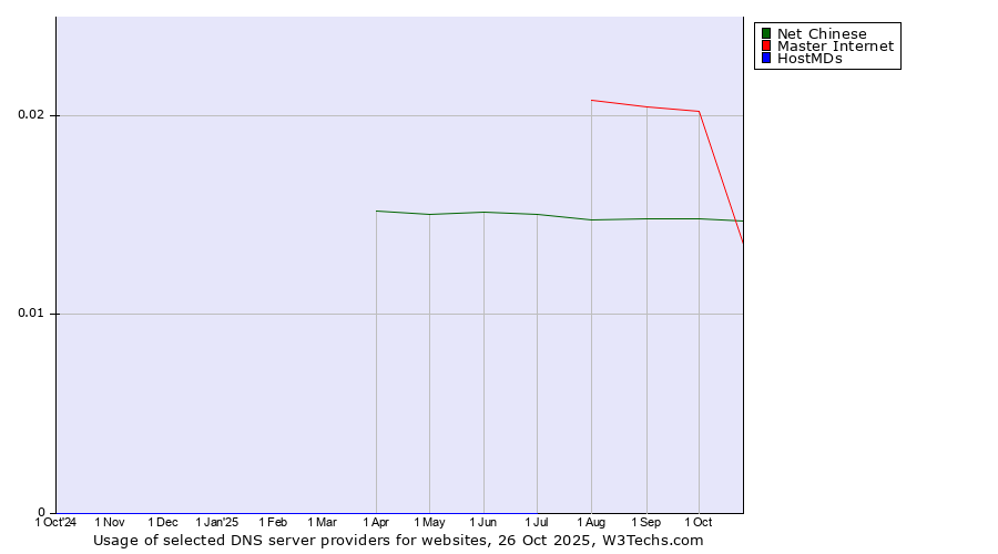Historical trends in the usage of Master Internet vs. Net Chinese vs. HostMDs