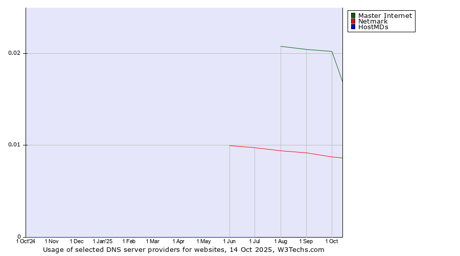 Historical trends in the usage of Master Internet vs. Netmark vs. HostMDs