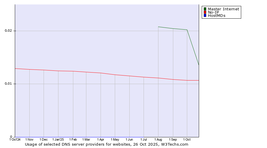 Historical trends in the usage of Master Internet vs. No-IP vs. HostMDs