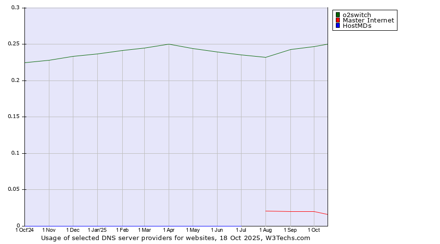 Historical trends in the usage of o2switch vs. Master Internet vs. HostMDs