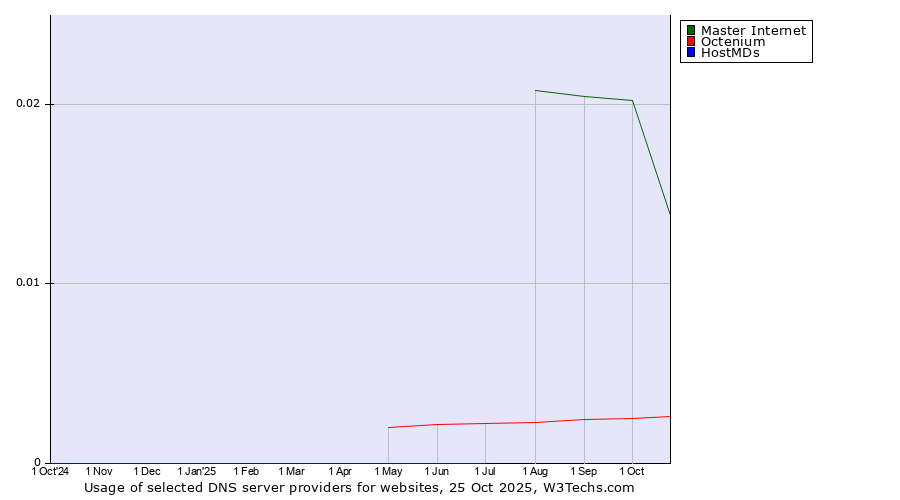 Historical trends in the usage of Master Internet vs. Octenium vs. HostMDs