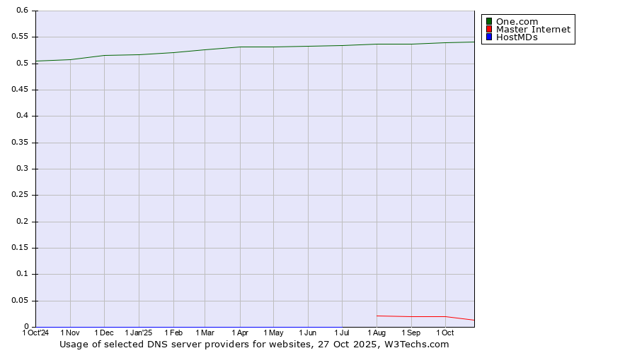 Historical trends in the usage of One.com vs. Master Internet vs. HostMDs