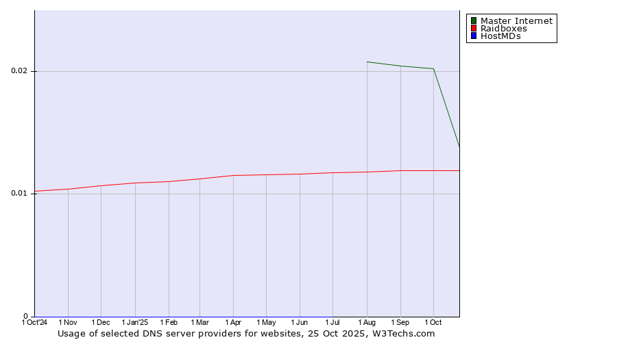 Historical trends in the usage of Master Internet vs. Raidboxes vs. HostMDs