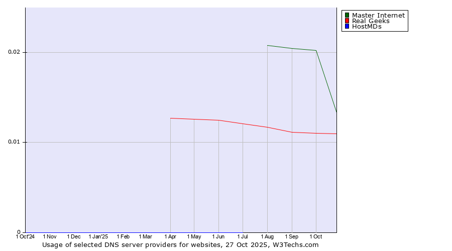 Historical trends in the usage of Master Internet vs. Real Geeks vs. HostMDs