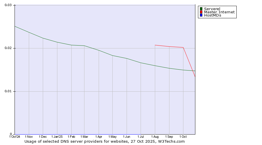 Historical trends in the usage of Master Internet vs. Serverel vs. HostMDs