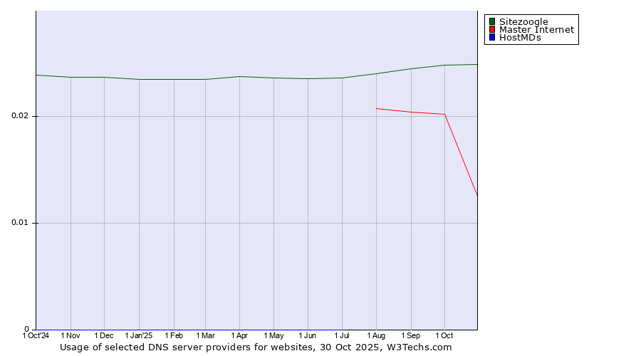 Historical trends in the usage of Sitezoogle vs. Master Internet vs. HostMDs