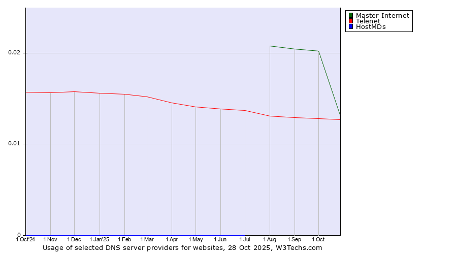 Historical trends in the usage of Master Internet vs. Telenet vs. HostMDs