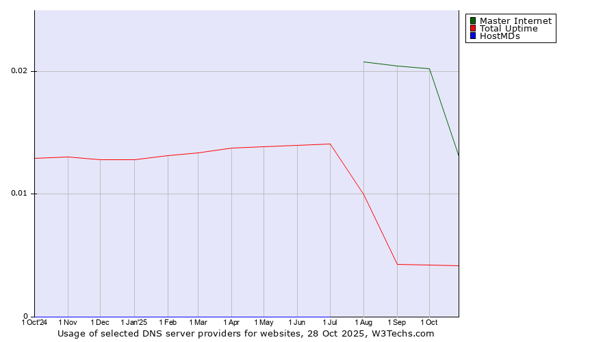 Historical trends in the usage of Master Internet vs. Total Uptime vs. HostMDs
