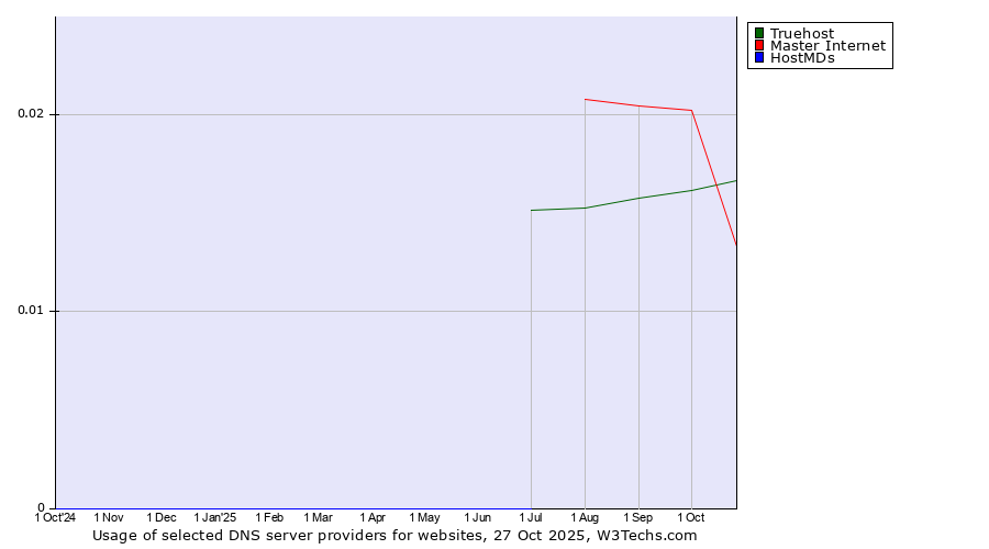Historical trends in the usage of Master Internet vs. Truehost vs. HostMDs